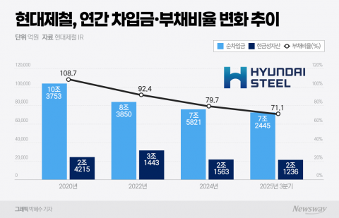 美 투자 앞둔 현대제철, 자산 구조조정 '순항'