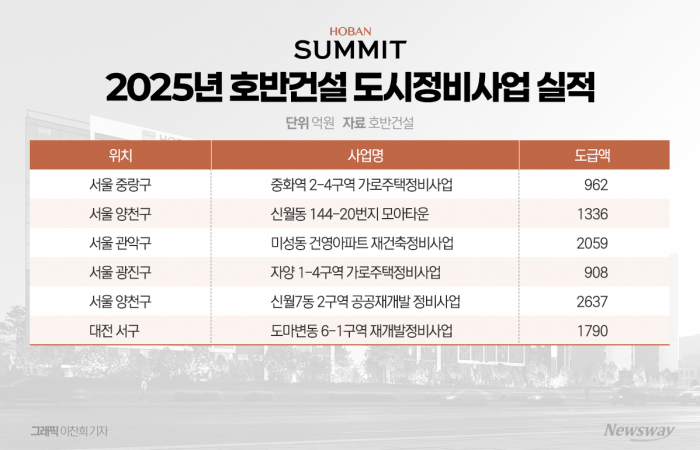 분양 부진에도 역주행···호반건설, 주택사업 탄력 기사의 사진