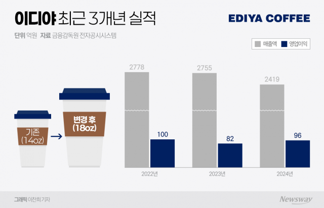 이디야, '대용량 전쟁' 뒤늦은 가세··· 메가·컴포즈 추격전