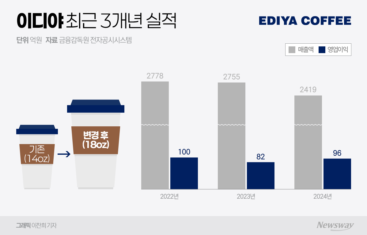 이디야, '대용량 전쟁' 뒤늦은 가세... 메가·컴포즈 추격전 - 뉴스 썸네일 이미지