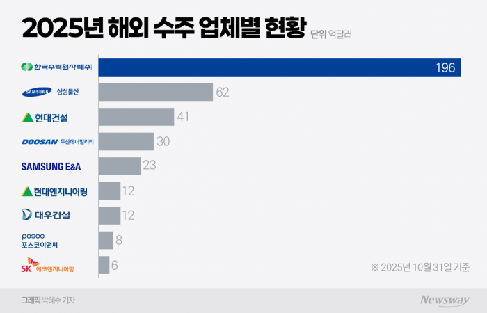 중동 쏠림 벗어난 K건설, 해외수주 500억 달러 '눈앞' 기사의 사진