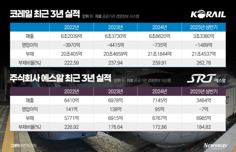 코레일·에스알 완전 통합 해결 과제 '첩첩산중'
