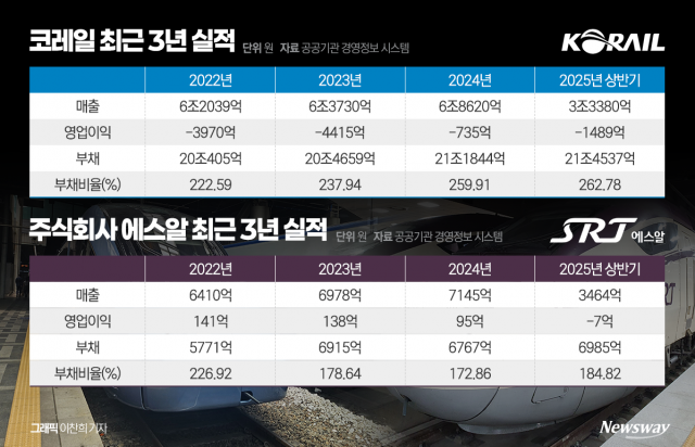 코레일·에스알 완전 통합 해결 과제 '첩첩산중'