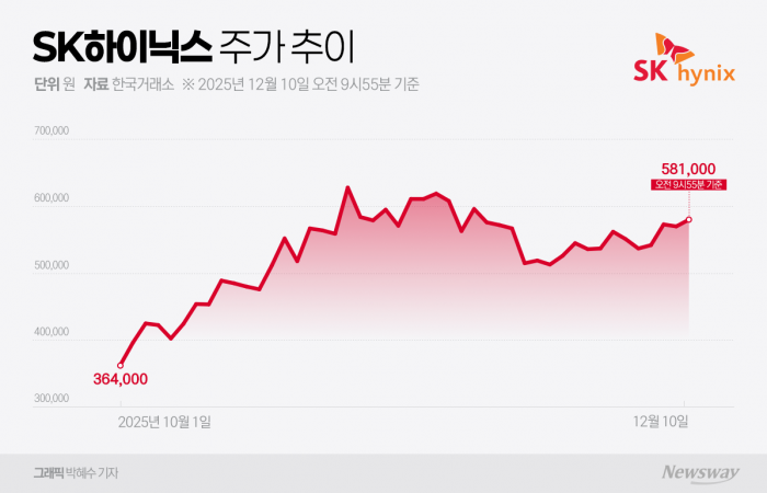 호재 쌓인 SK하이닉스, 60만원 재돌파 할까 기사의 사진