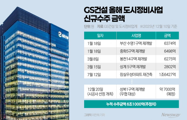GS건설 올해 신규수주 6조 눈앞···수주잔고도 5년치 확보