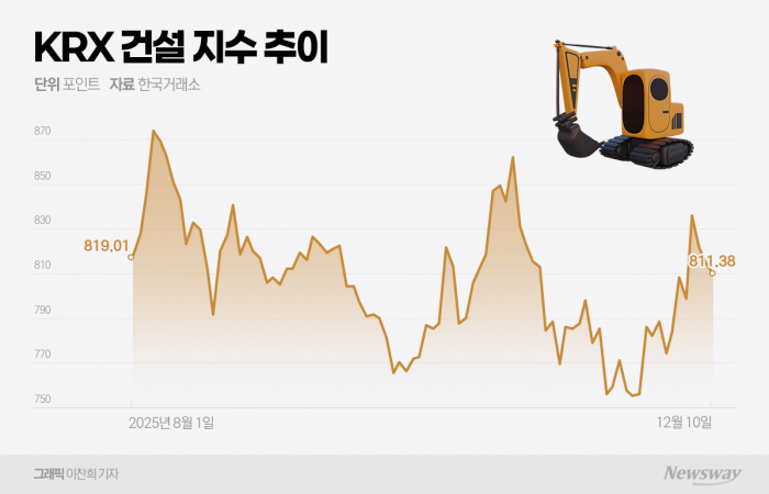 건설株, 자산가치 재평가 시점 다가온다···유동성·정책 이중 모멘텀 기사의 사진
