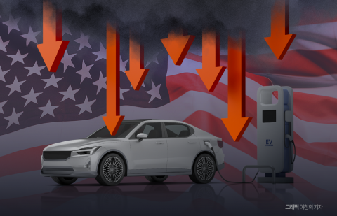 7500달러 지원금 끊겼다...美 올인, 시험대에 선 K 배터리