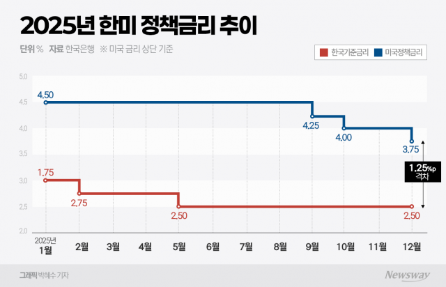 1.25%p까지 좁혀진 한미 금리차···환율 안정·성장전망 개선 신호