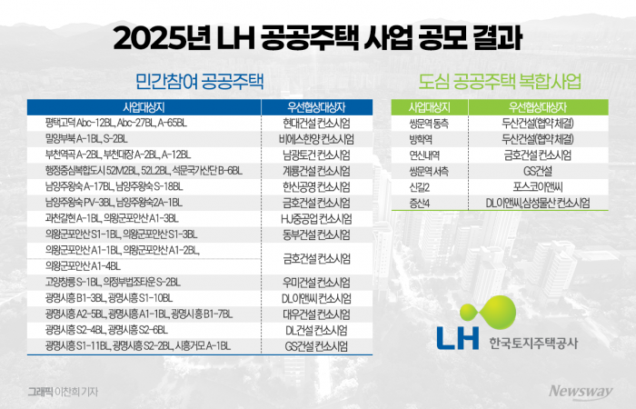 대형건설사, 공공사업 확대···LH 프로젝트 수주 활발 기사의 사진