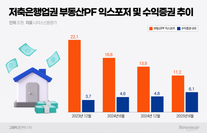 PF 부실 줄었는데 리스크 그대로···저축은행 '수익증권 재투자'의 덫 기사의 사진
