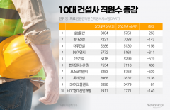 현장 멈추니 사람부터 줄었다···대형 건설사 전방위 감원