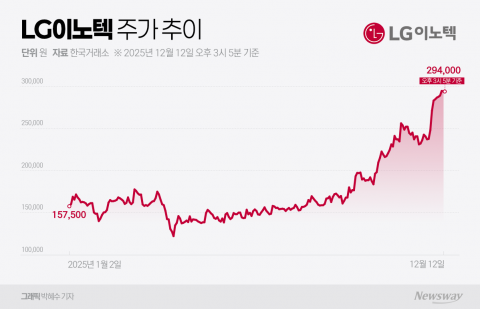 카메라모듈에서 기판소재로···LG이노텍, AI 시대 주역 급부상