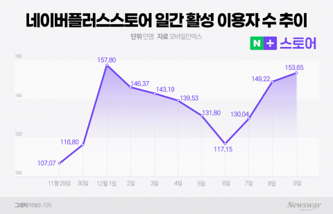 '탈팡 러시'에 미소짓는 네이버···열흘새 고객 44% 급증