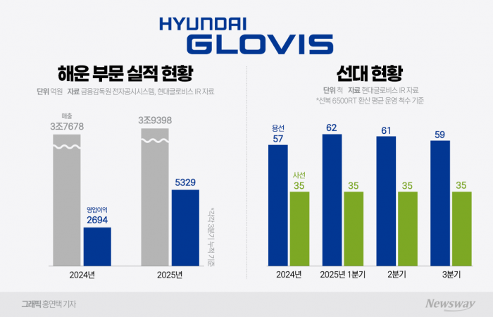 현대글로비스, 현대차·기아 덜 싣고 돈 더 벌었다 기사의 사진