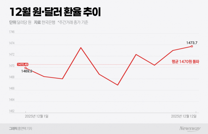 나홀로 밀리는 원화···환율, 이달 평균 1470원 넘겼다 기사의 사진