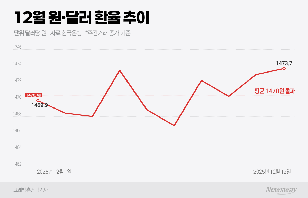 나홀로 밀리는 원화···환율, 이달 평균 1470원 넘겼다 - 뉴스웨이