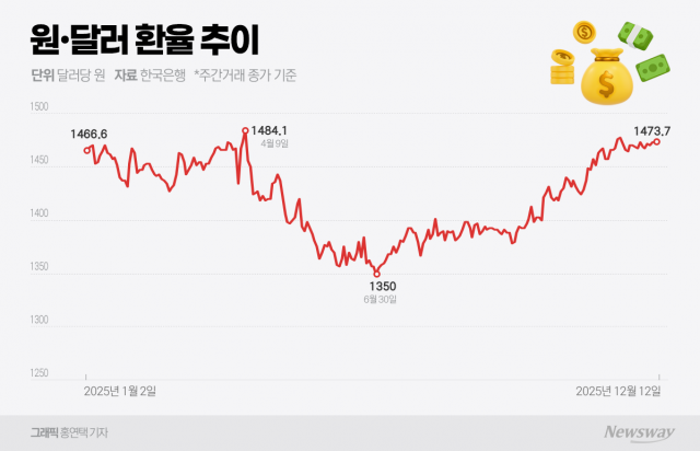 고환율시대 경고등 켜졌다···'제2의 키코사태' 공포↑