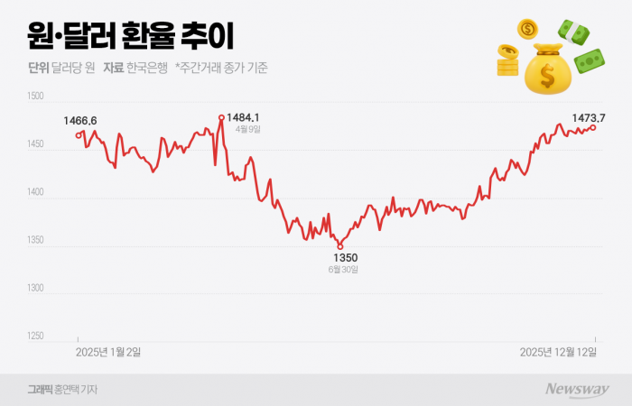고환율시대 경고등 켜졌다···'제2의 키코사태' 공포↑ 기사의 사진