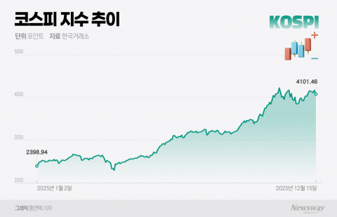 코스피, 연말 '산타랠리' 기대 속 '경계론'↑···&quot;주가, 실적 속도보다 앞서&quot;