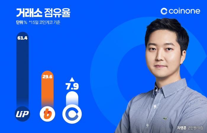 점유율 반등한 코인원, '차명훈 2기' 통할까···업빗썸 독주 속 역할론 부상 기사의 사진