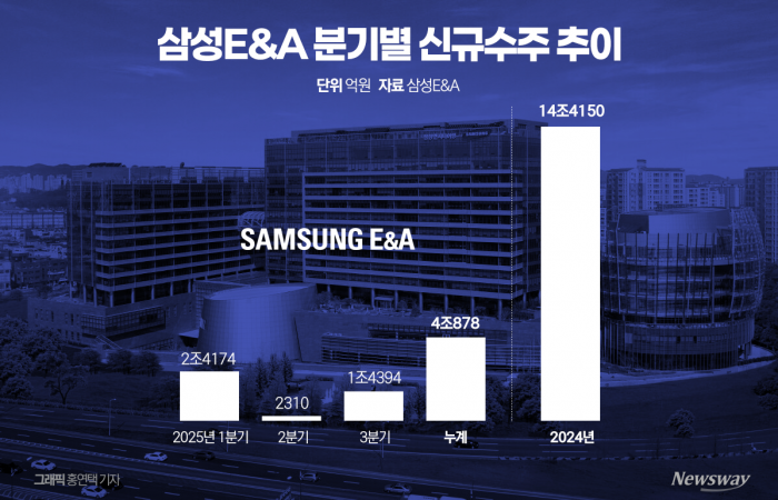 삼성E&A, 수주 부진 딛고 연말연시 대반전 '승부수' 기사의 사진