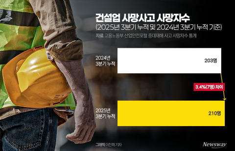 안전관리비 늘려도 쏟아지는 중대재해···&quot;공사기간 재설정 필요&quot;