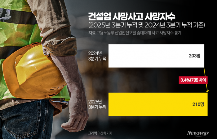 안전관리비 늘려도 쏟아지는 중대재해···"공사기간 재설정 필요" 기사의 사진