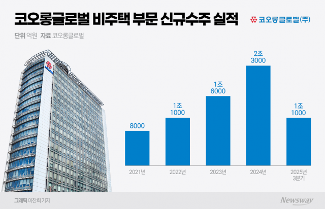 코오롱글로벌, 비주택 수주로 '체질개선'···에너지·플랜트 사업 확대