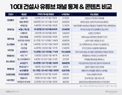 자이TV·오캐롯캐 돌풍···건설사 유튜브, 새로운 경쟁력