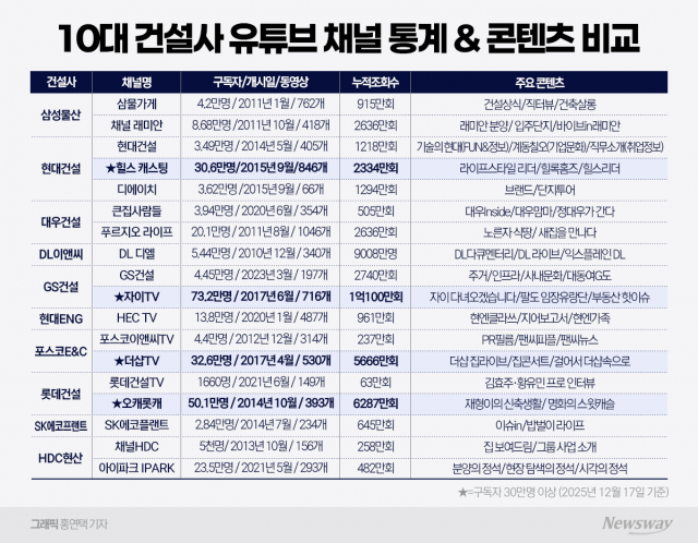 자이TV·오캐롯캐 돌풍···건설사 유튜브, 새로운 경쟁력