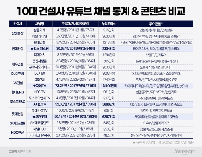 자이TV·오캐롯캐 돌풍···건설사 유튜브, 새로운 경쟁력 기사의 사진