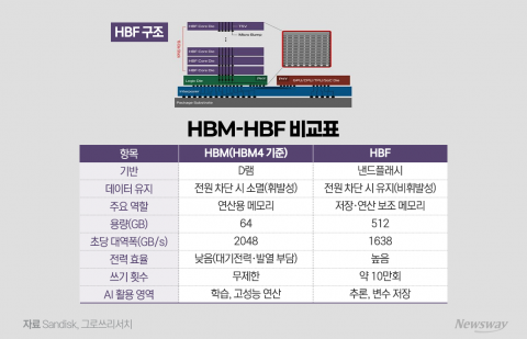 "HBM만으론 부족"···HBF 부상에 한미반도체 재조명