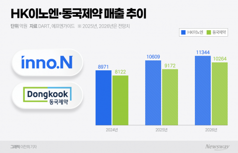 HK이노엔·동국제약, '넥스트 1조 클럽' 유력
