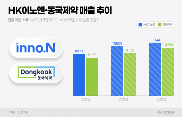 HK이노엔·동국제약, '넥스트 1조 클럽' 유력
