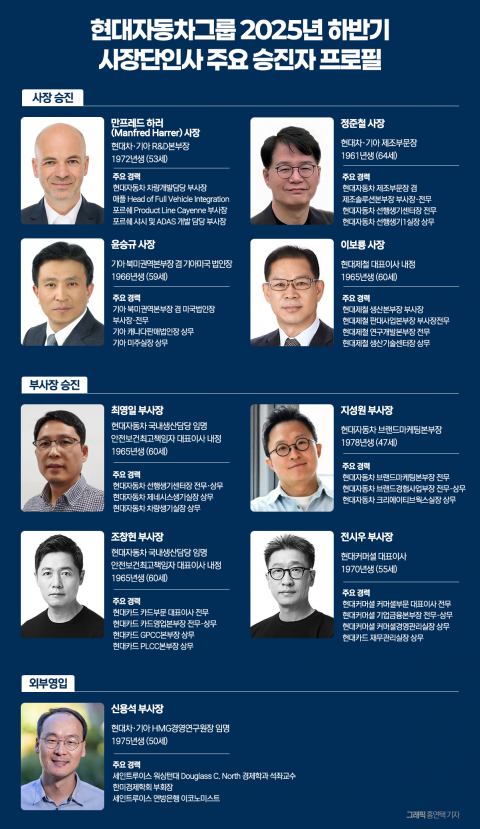 정의선의 파격, 올해도 멈추지 않았다(종합)