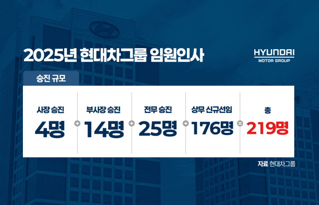 '40대 인재' 전면 배치한 정의선 회장···세대교체 속도