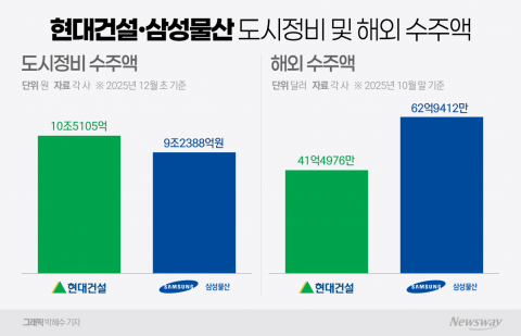 건설 CEO 교체 한파 속 오세철·이한우, '역대급 실적' 안고 연임