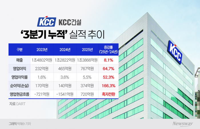 KCC건설, 적자 터널 벗어나 재무구조 안정 '청신호' 기사의 사진
