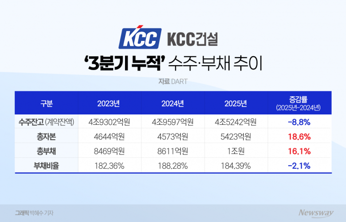 KCC건설, 적자 터널 벗어나 재무구조 안정 '청신호' 기사의 사진