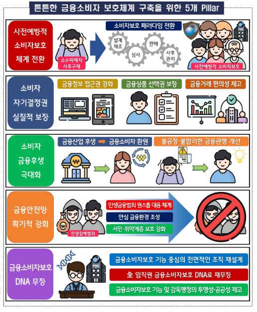 그래픽=금감원 제공