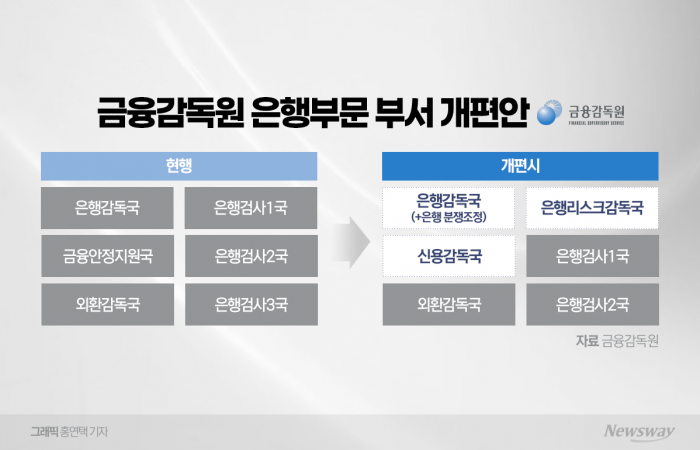 금융환경 변화 맞춰 조직 보강···은행리스크감독국 신설 기사의 사진