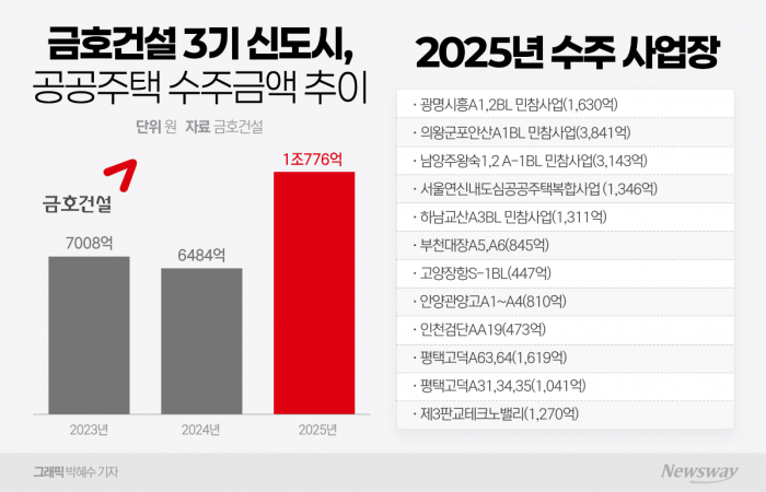 금호건설, 공공주택 수주 2조 육박···성장 디딤돌 '안착' 기사의 사진
