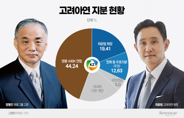 최윤범의 美 투자, 경영권 방어 '승기'