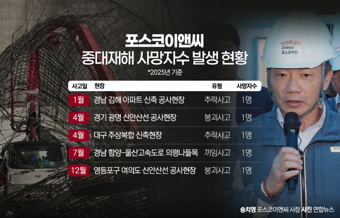 포스코이앤씨, '안전통' 송치영 취임에도 잇단 사망사고···교체론 솔솔 기사의 사진