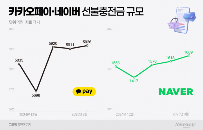 '선불충전금' 늘리는 네카오···스테이블코인 선점 시동 기사의 사진