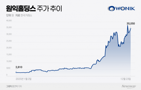 1200% 원익홀딩스, '텐배거' 신화 썼다···로봇 모멘텀 넘어 리레이팅 진입