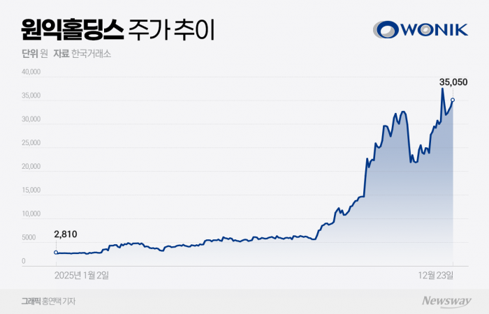 1200% 원익홀딩스, '텐배거' 신화 썼다···로봇 모멘텀 넘어 리레이팅 진입 기사의 사진