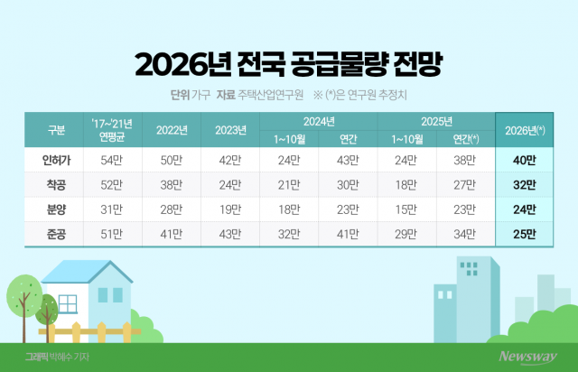 주택 공급 절벽 현실화···내년 준공 물량 5년 내 '최저'