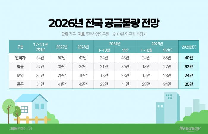 주택 공급 절벽 현실화···내년 준공 물량 5년 내 '최저' 기사의 사진