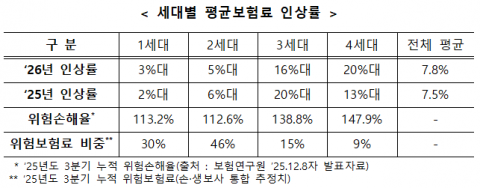 내년 실손보험료 평균 7.8% 오른다···4세대는 20%대 폭등